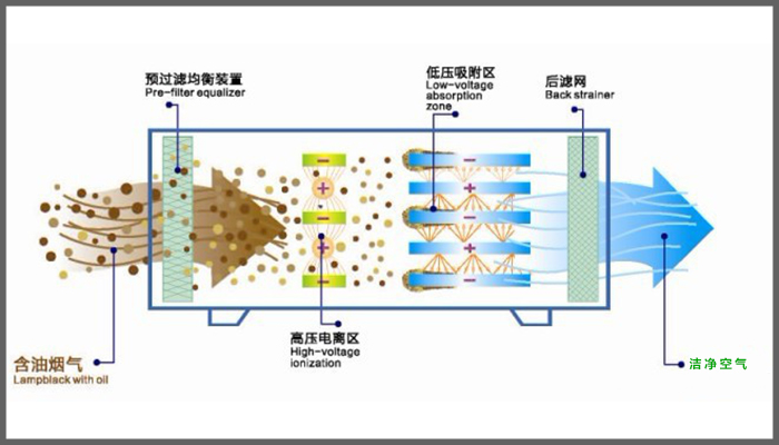 油煙凈化器 油煙凈化器